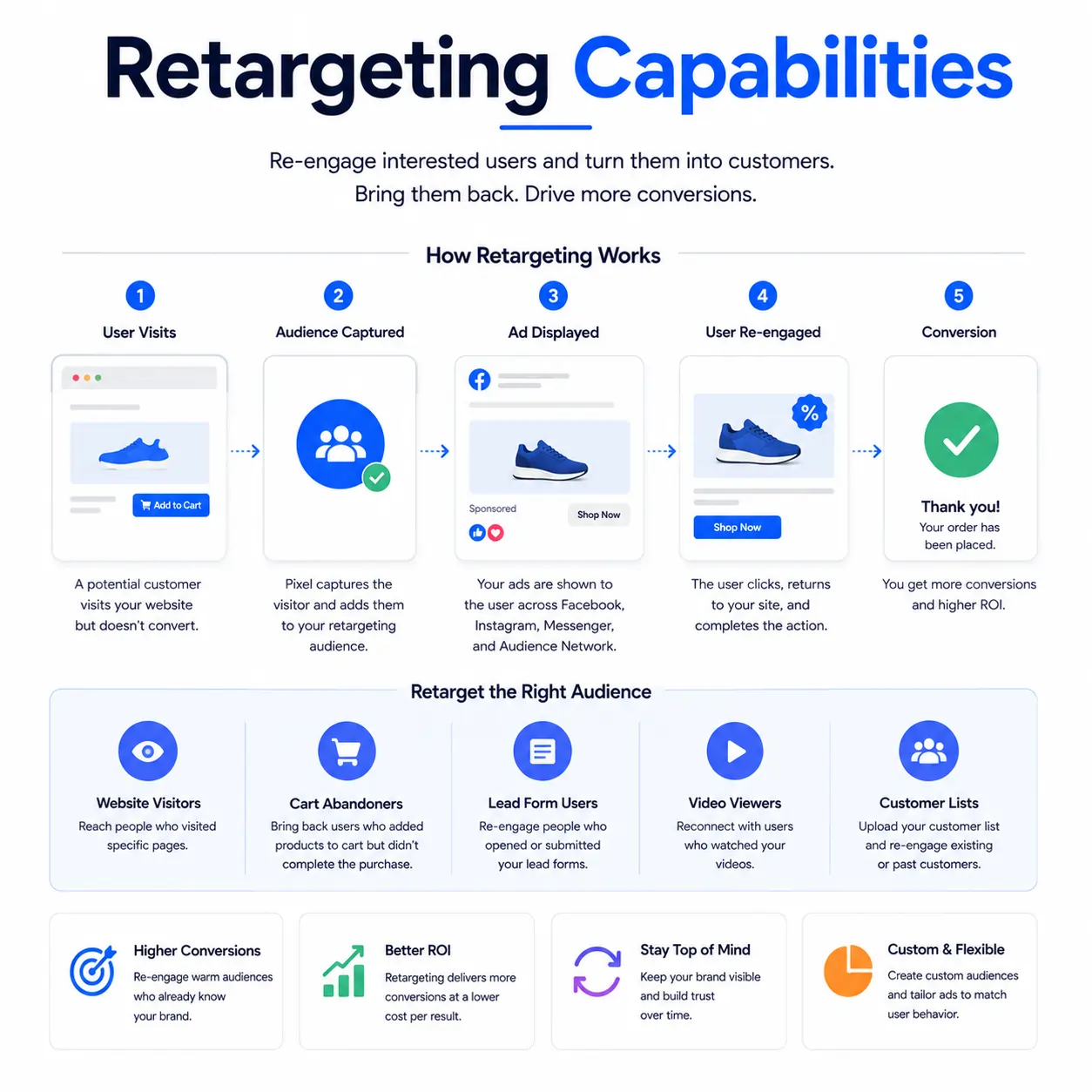 Retargeting Capabilities
